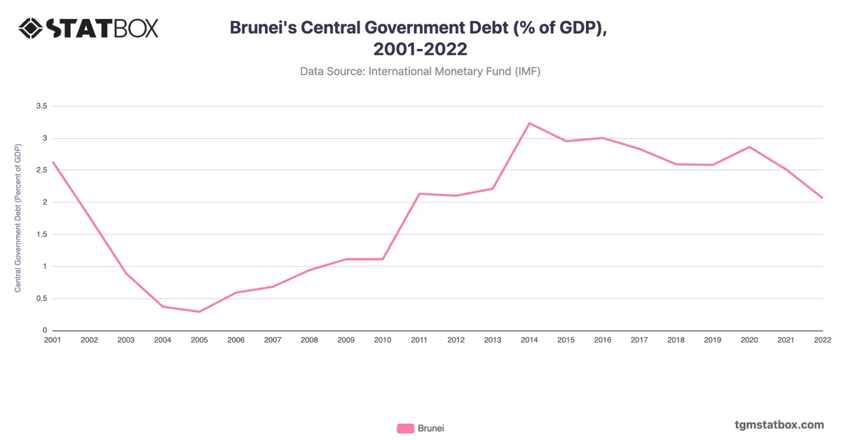 Brunei's Central Government Debt (% of GDP), 2001-2022