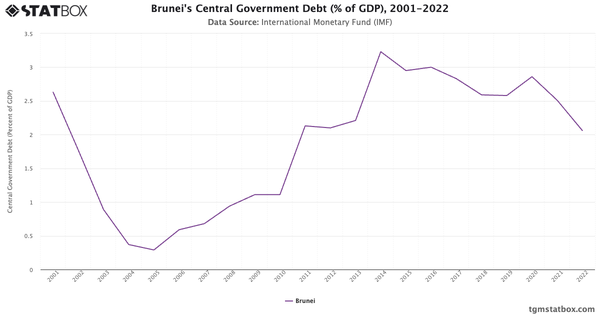 Brunei's Central Government Debt (% of GDP), 2001-2022|Chart|TGM StatBox