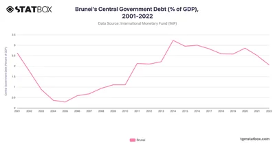 Brunei's Central Government Debt (% of GDP), 2001-2022