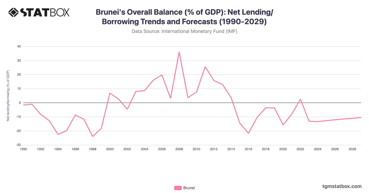 Brunei's Overall Balance (% of GDP): Net Lending/Borrowing Trends and Forecasts (1990-2029)