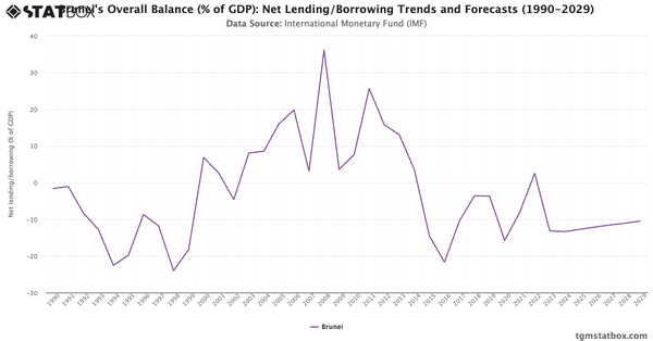 Brunei's Overall Balance (% of GDP): Net Lending/Borrowing Trends and Forecasts (1990-2029)|Chart|TGM StatBox