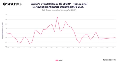 Brunei's Overall Balance (% of GDP): Net Lending/Borrowing Trends and Forecasts (1990-2029)