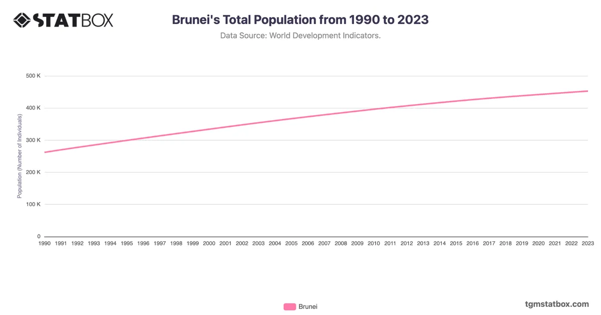Brunei's Total Population from 1990 to 2023