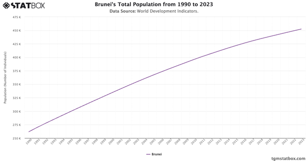 Brunei's Total Population from 1990 to 2023|Chart|TGM StatBox