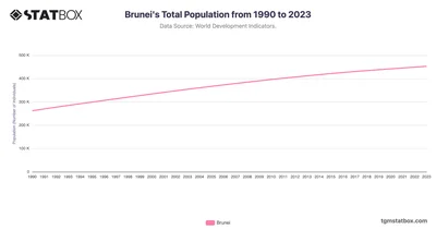 Brunei's Total Population from 1990 to 2023