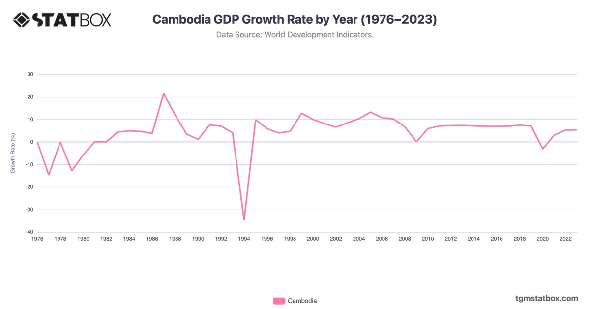 Cambodia GDP Growth Rate by Year (1976–2023)