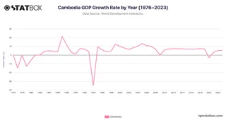 Cambodia GDP Growth Rate by Year (1976–2023)