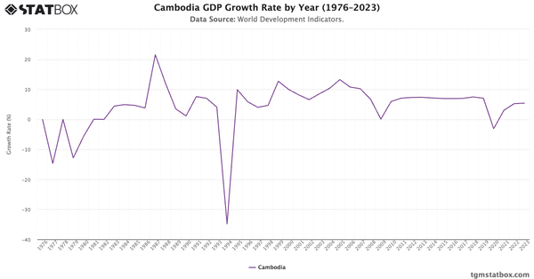 Cambodia GDP Growth Rate by Year (1976–2023)|Chart|TGM StatBox