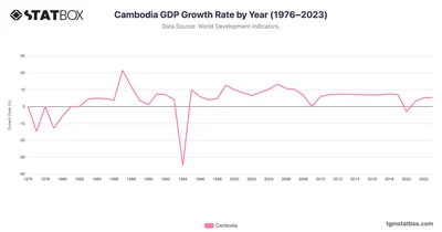 Cambodia GDP Growth Rate by Year (1976–2023)