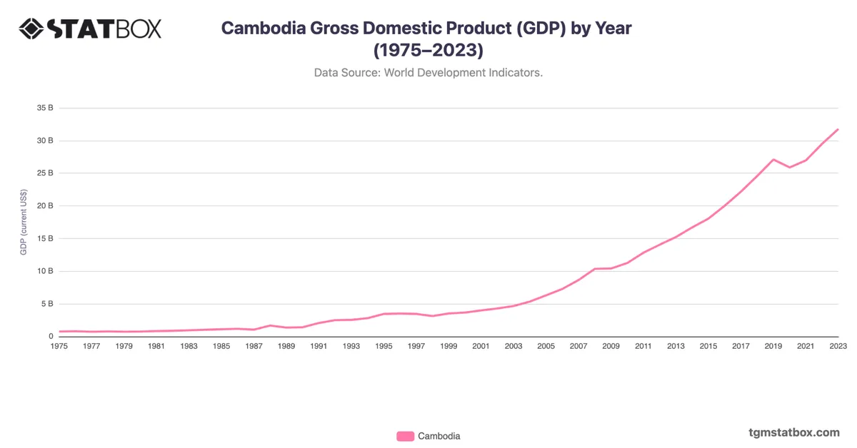 Cambodia Gross Domestic Product (GDP) by Year (1975–2023)