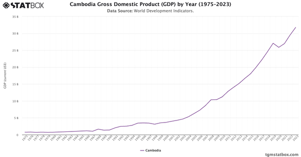 Cambodia Gross Domestic Product (GDP) by Year (1975–2023)|Chart|TGM StatBox