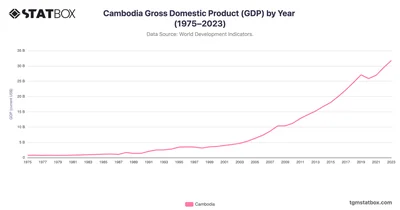 Cambodia Gross Domestic Product (GDP) by Year (1975–2023)