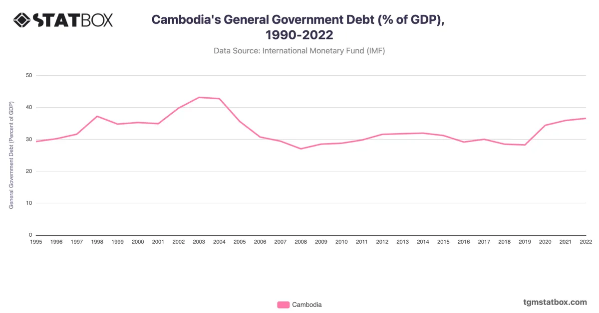 Cambodia's General Government Debt (% of GDP), 1990-2022