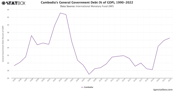 Cambodia's General Government Debt (% of GDP), 1990-2022|Chart|TGM StatBox