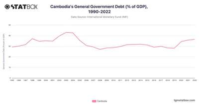 Cambodia's General Government Debt (% of GDP), 1990-2022