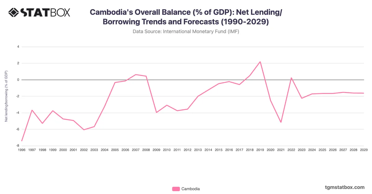 Cambodia's Overall Balance (% of GDP): Net Lending/Borrowing Trends and Forecasts (1990-2029)