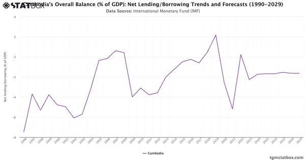 Cambodia's Overall Balance (% of GDP): Net Lending/Borrowing Trends and Forecasts (1990-2029)|Chart|TGM StatBox