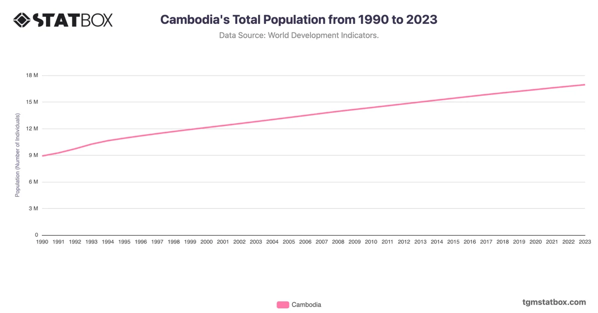 Cambodia's Total Population from 1990 to 2023