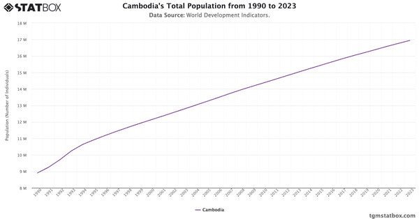 Cambodia's Total Population from 1990 to 2023|Chart|TGM StatBox