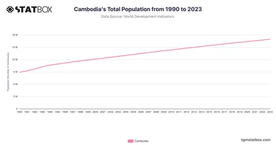 Cambodia's Total Population from 1990 to 2023