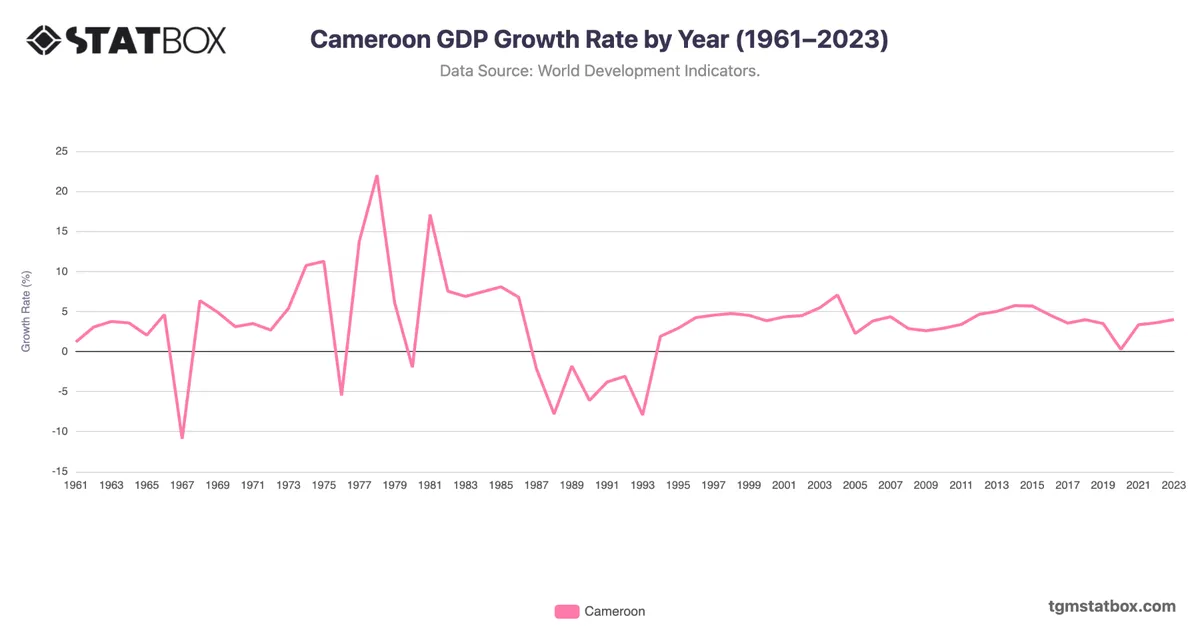 Cameroon GDP Growth Rate by Year (1961–2023)