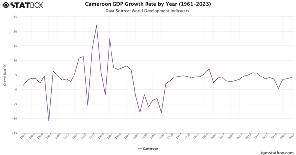 Cameroon GDP Growth Rate by Year (1961–2023)|Chart|TGM StatBox