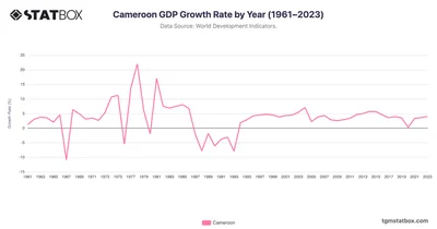 Cameroon GDP Growth Rate by Year (1961–2023)