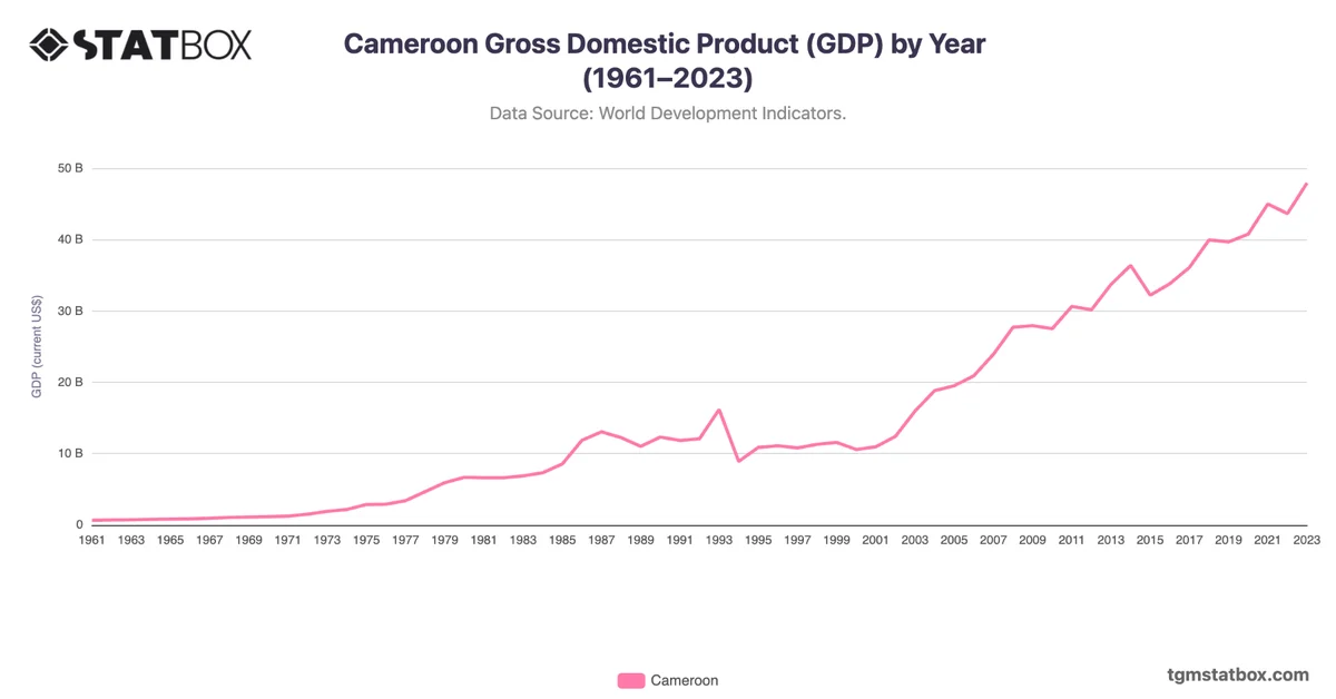 Cameroon Gross Domestic Product (GDP) by Year (1961–2023)