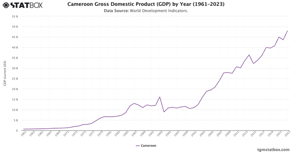 Cameroon Gross Domestic Product (GDP) by Year (1961–2023)|Chart|TGM StatBox