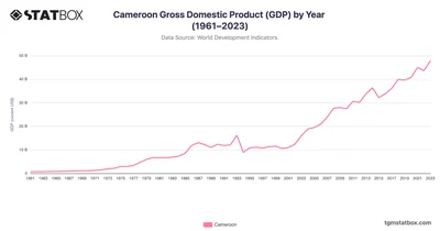Cameroon Gross Domestic Product (GDP) by Year (1961–2023)