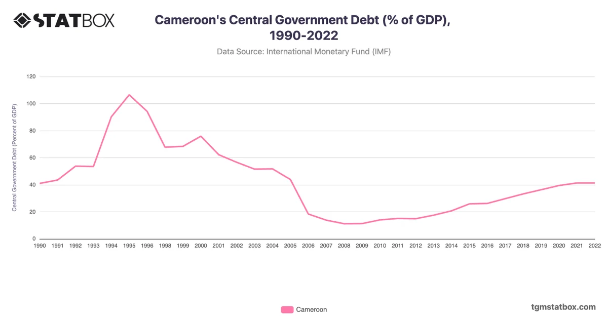 Cameroon's Central Government Debt (% of GDP), 1990-2022