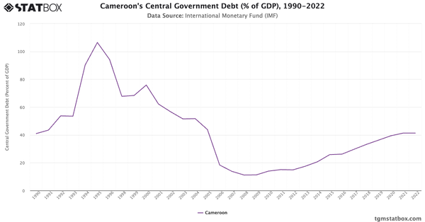 Cameroon's Central Government Debt (% of GDP), 1990-2022|Chart|TGM StatBox