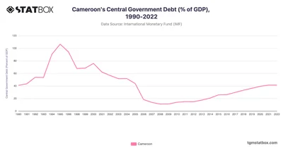 Cameroon's Central Government Debt (% of GDP), 1990-2022