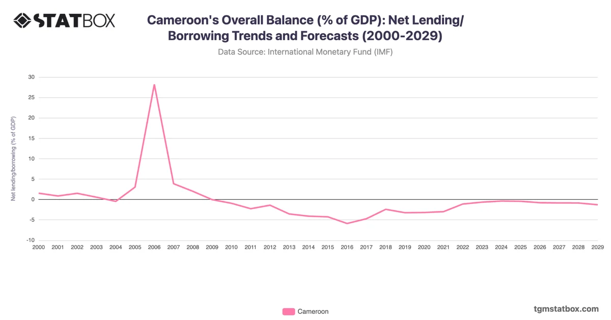 Cameroon's Overall Balance (% of GDP): Net Lending/Borrowing Trends and Forecasts (2000-2029)