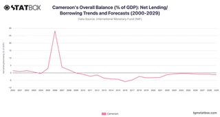 Cameroon's Overall Balance (% of GDP): Net Lending/Borrowing Trends and Forecasts (2000-2029)