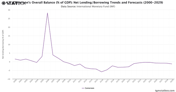 Cameroon's Overall Balance (% of GDP): Net Lending/Borrowing Trends and Forecasts (2000-2029)|Chart|TGM StatBox