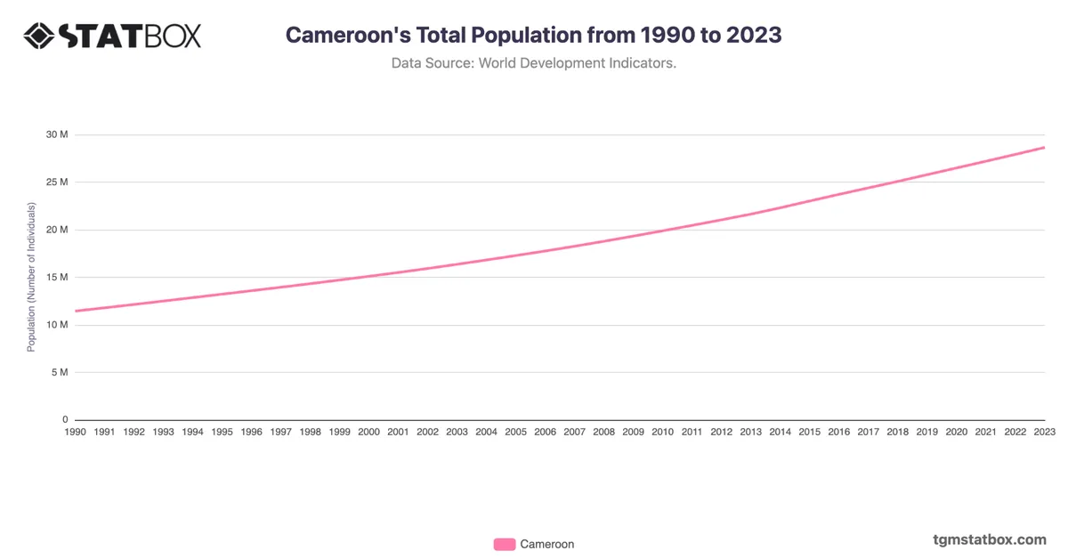 Cameroon's Total Population from 1990 to 2023