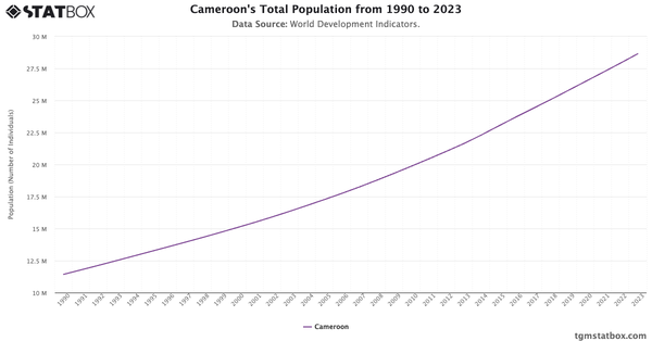 Cameroon's Total Population from 1990 to 2023|Chart|TGM StatBox