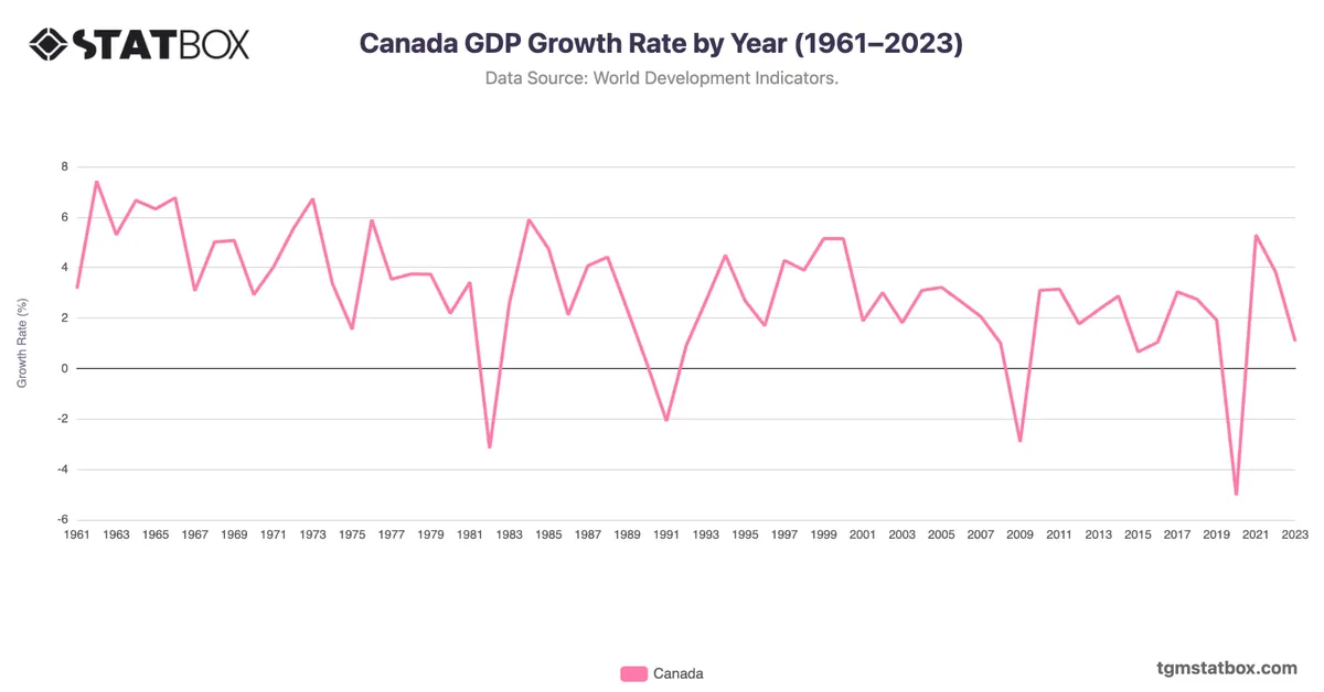 Canada GDP Growth Rate by Year (1961–2023)