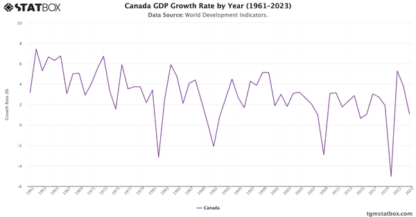 Canada GDP Growth Rate by Year (1961–2023)|Chart|TGM StatBox