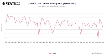 Canada GDP Growth Rate by Year (1961–2023)