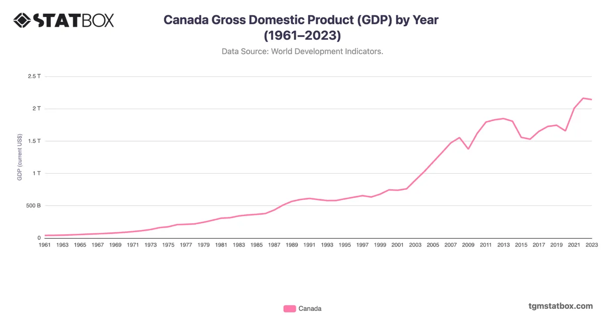 Canada Gross Domestic Product (GDP) by Year (1961–2023)