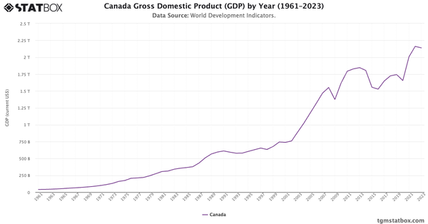 Canada Gross Domestic Product (GDP) by Year (1961–2023)|Chart|TGM StatBox