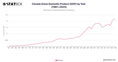 Canada Gross Domestic Product (GDP) by Year (1961–2023)