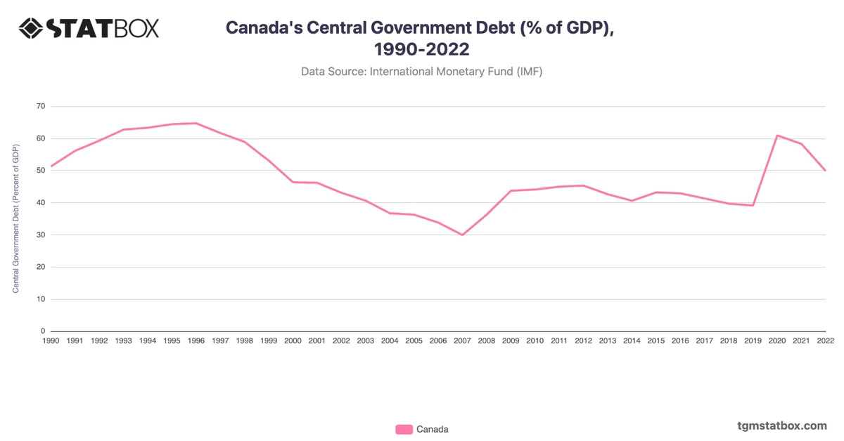 Canada's Central Government Debt (% of GDP), 1990-2022
