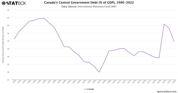 Canada's Central Government Debt (% of GDP), 1990-2022|Chart|TGM StatBox