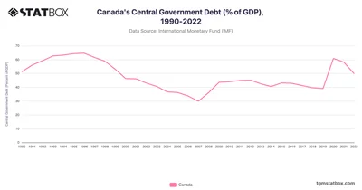 Canada's Central Government Debt (% of GDP), 1990-2022