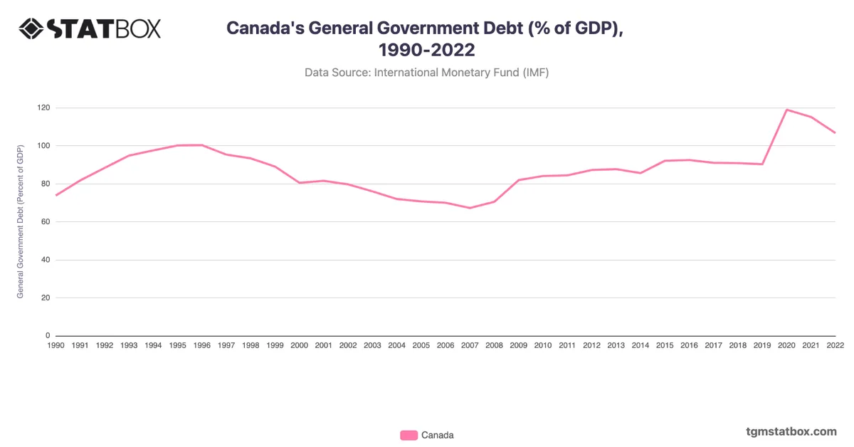 Canada's General Government Debt (% of GDP), 1990-2022