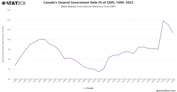 Canada's General Government Debt (% of GDP), 1990-2022|Chart|TGM StatBox