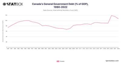 Canada's General Government Debt (% of GDP), 1990-2022